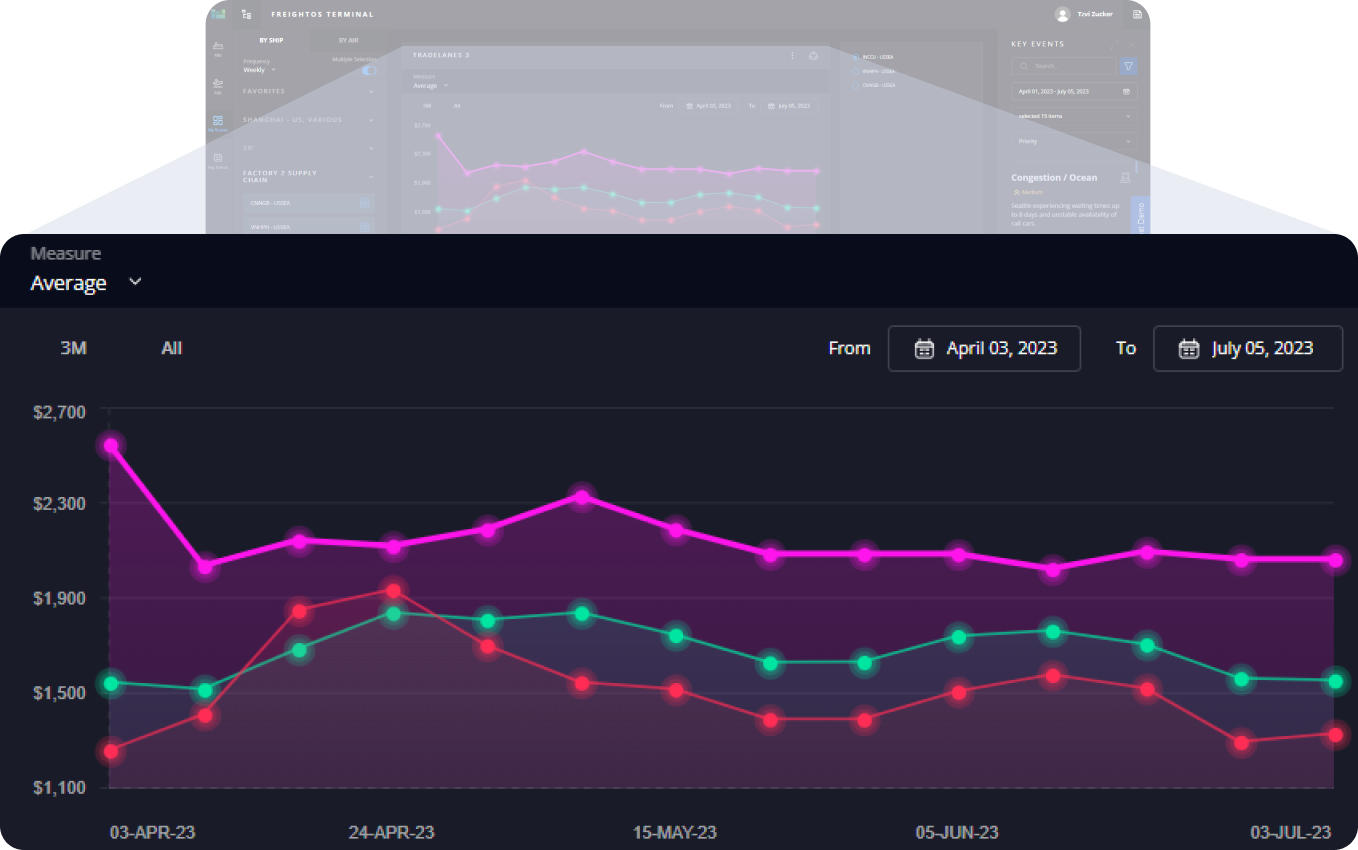 Customized lane-level insights for your specific routes